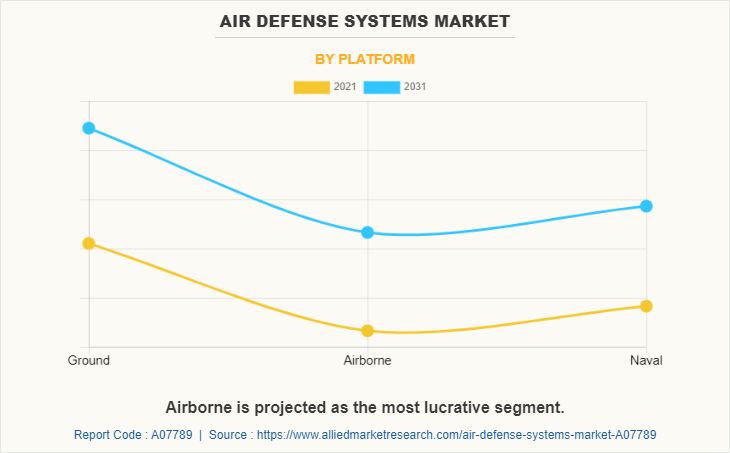 Air Defense Systems Market by Platform