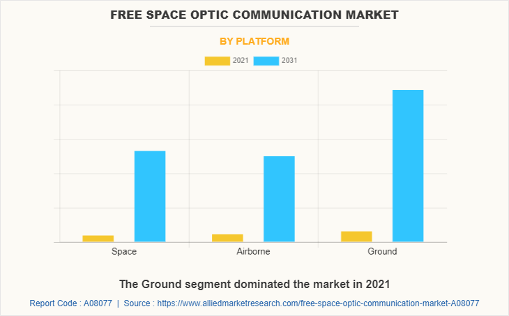 Free Space Optic Communication Market