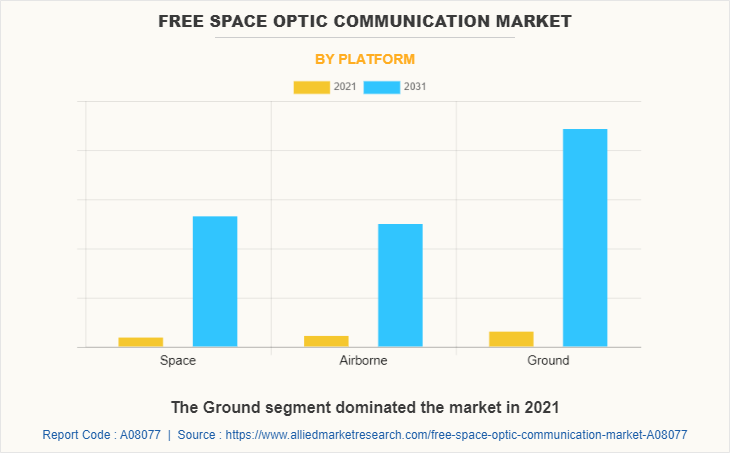 Free Space Optic Communication Market by Platform