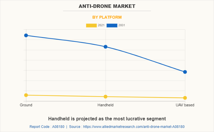 Anti-Drone Market by Platform