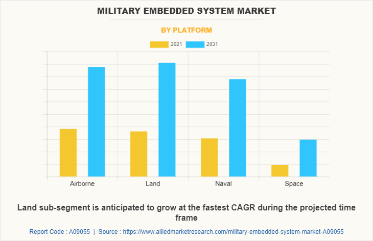 Military Embedded System Market