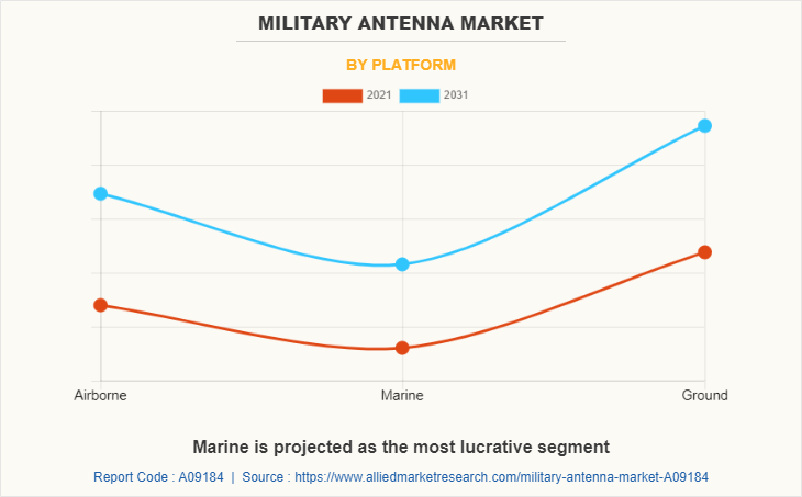 Military Antenna Market by Platform