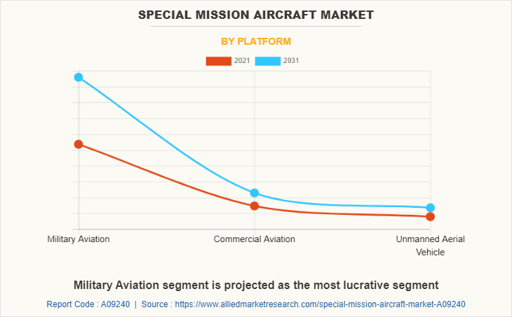 Special Mission Aircraft Market by Platform