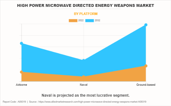 High Power Microwave Directed Energy Weapons Market by Platform
