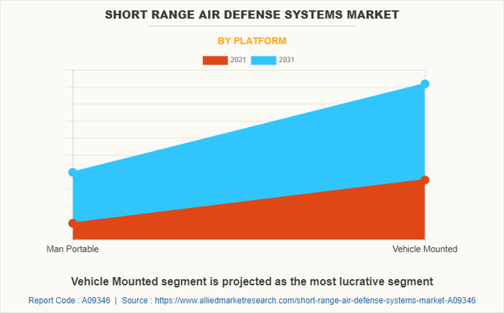 Short Range Air Defense Systems Market by Platform
