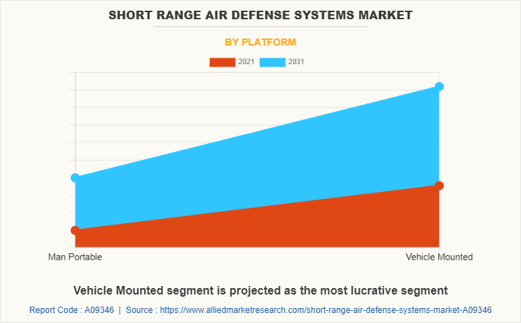 Short Range Air Defense Systems Market