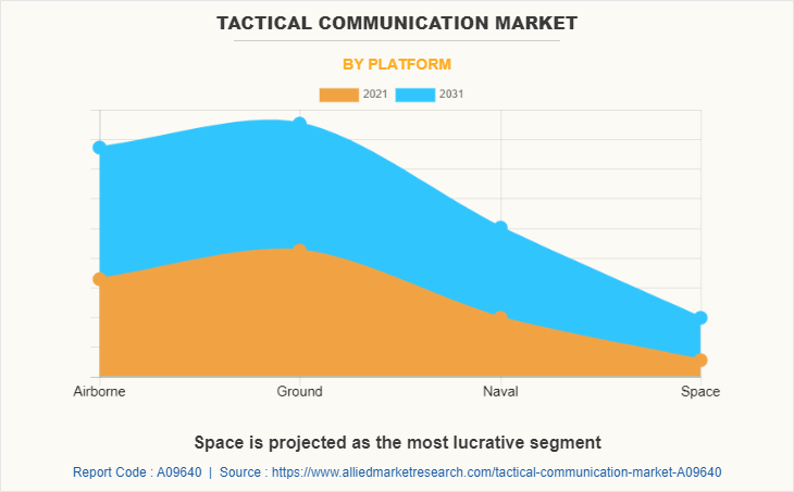 Tactical Communication Market by Platform