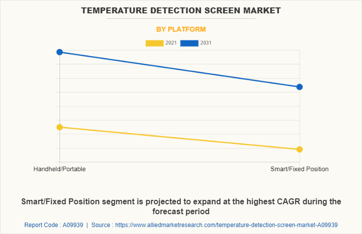 Temperature Detection Screen Market by Platform