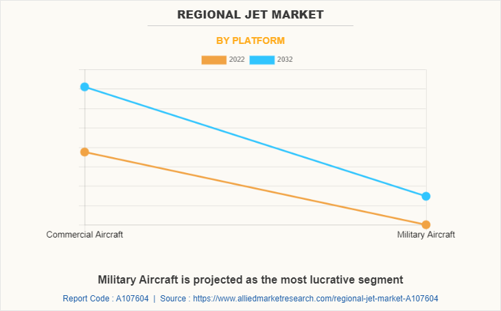 Regional Jet Market by Platform