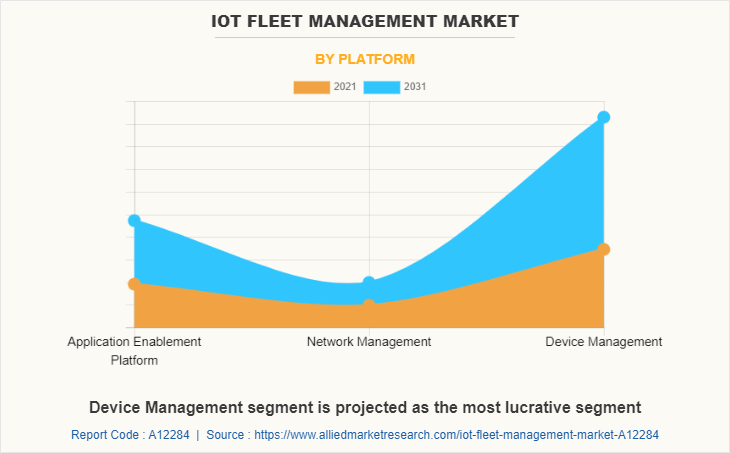 IoT Fleet Management Market by Platform