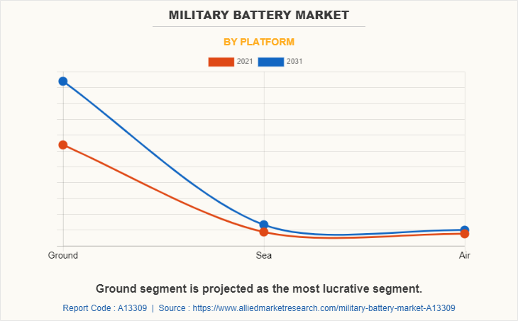 Military Battery Market by Platform