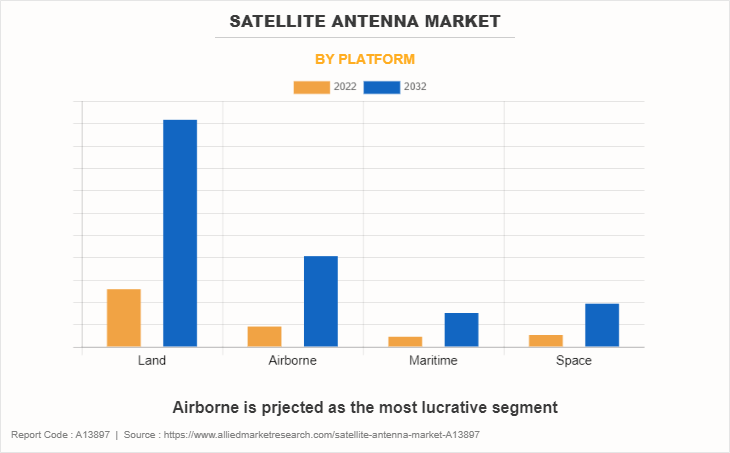 Satellite Antenna Market