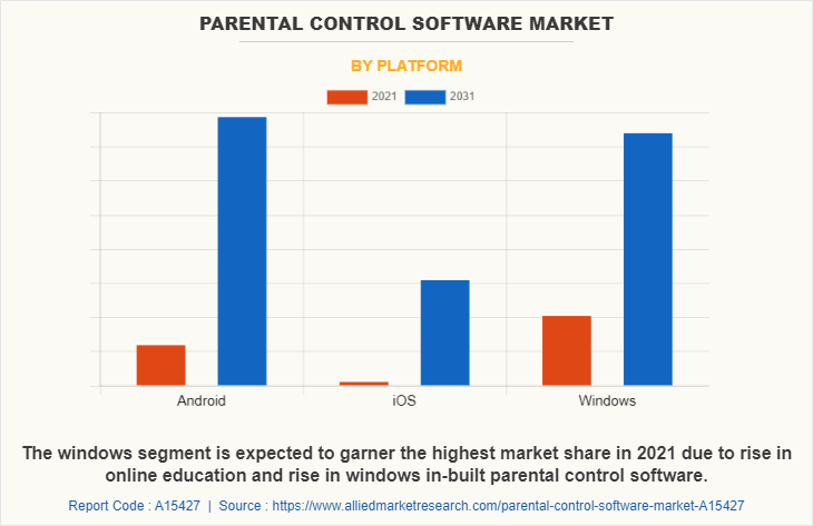 Parental Control Software Market by Platform