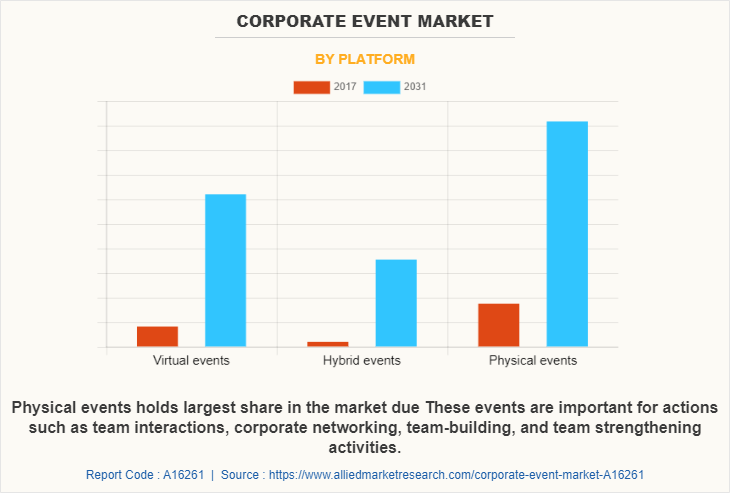 Corporate Event Market
