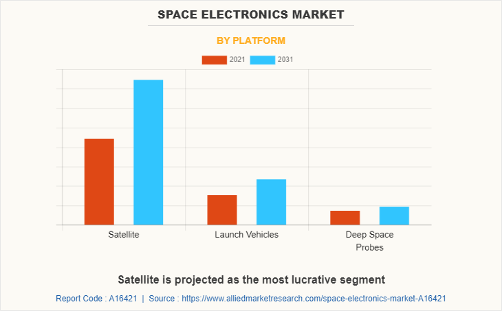 Space Electronics Market by Platform