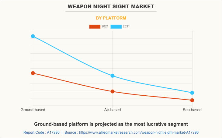 Weapon Night Sight Market by Platform