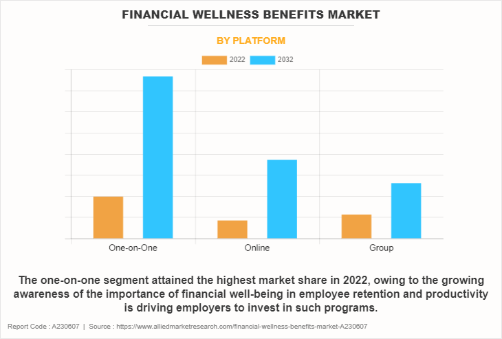 Financial Wellness Benefits Market by Platform