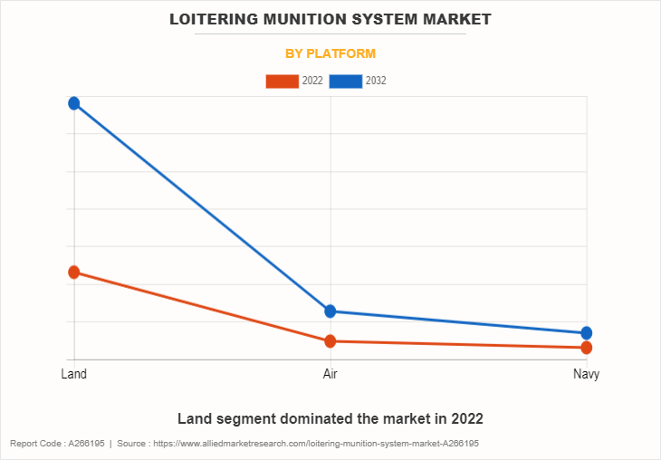 Loitering Munition System Market by Platform