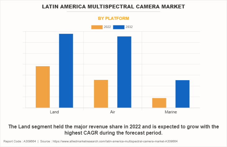 Latin America Multispectral Camera Market by Platform