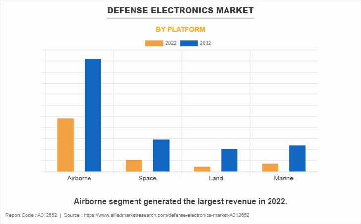 Defense Electronics Market by Platform