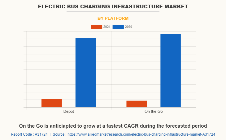 Electric Bus Charging Infrastructure Market by Platform