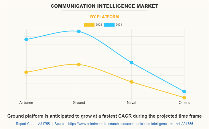 Communication Intelligence Market by Platform