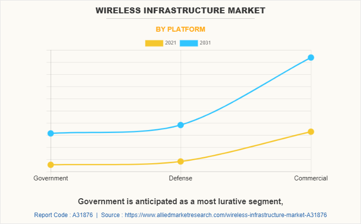 Wireless Infrastructure Market by Platform