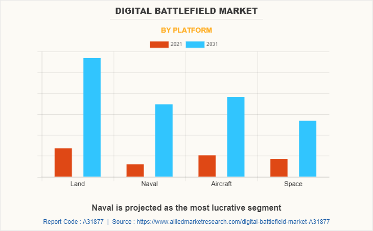 Digital Battlefield Market by Platform