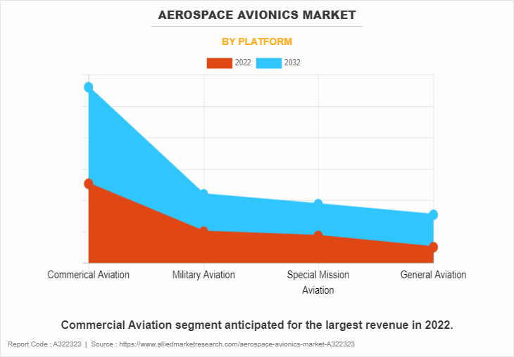 Aerospace Avionics Market by Platform