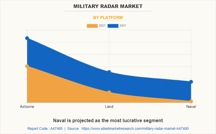 Military Radar Market by Platform