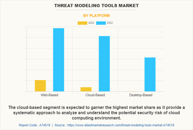 Threat Modeling Tools Market by Platform