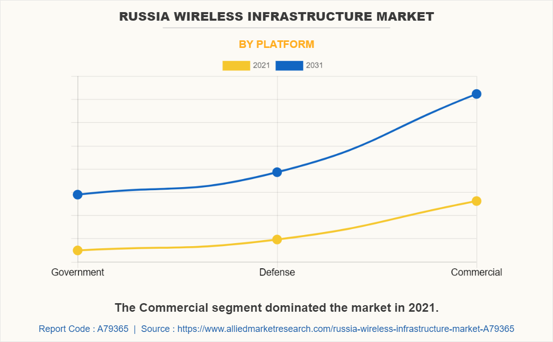 Russia Wireless Infrastructure Market by Platform