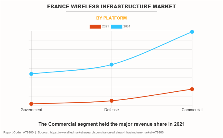 France Wireless Infrastructure Market by Platform
