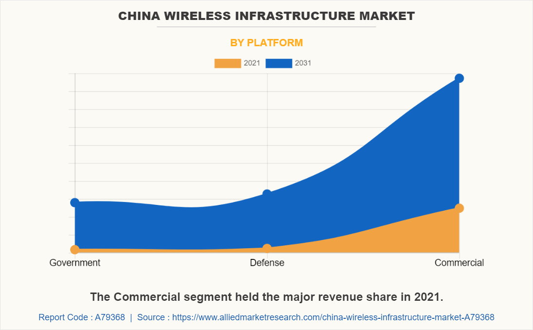 China Wireless Infrastructure Market by Platform