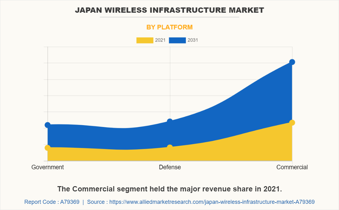 Japan Wireless Infrastructure Market by Platform