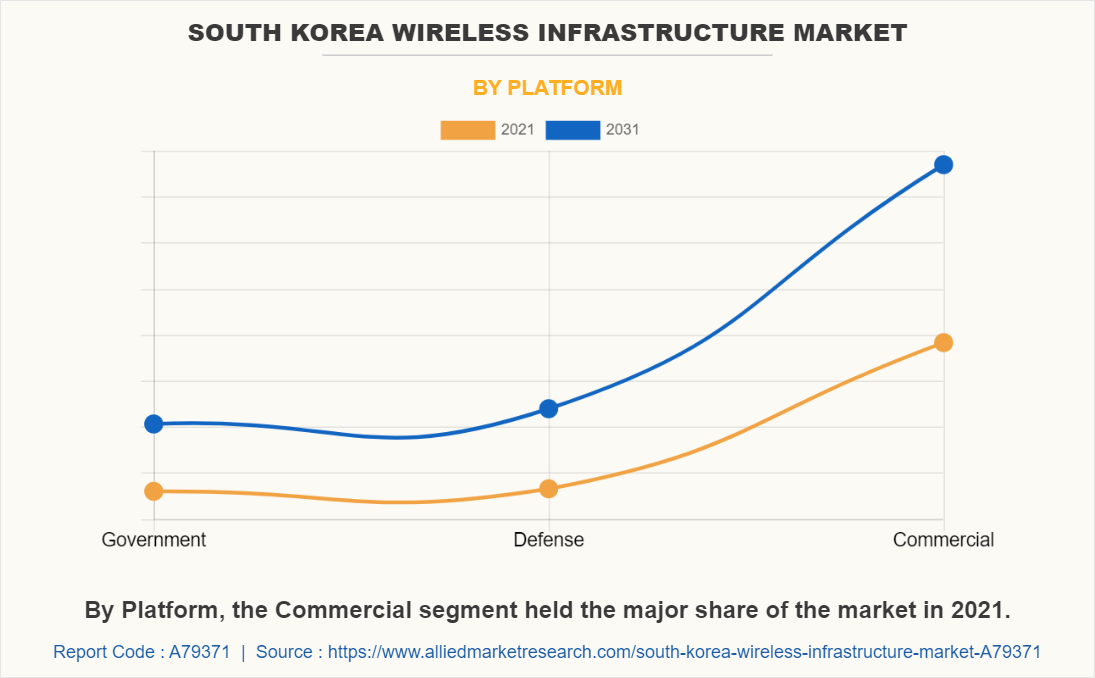 South Korea Wireless Infrastructure Market by Platform