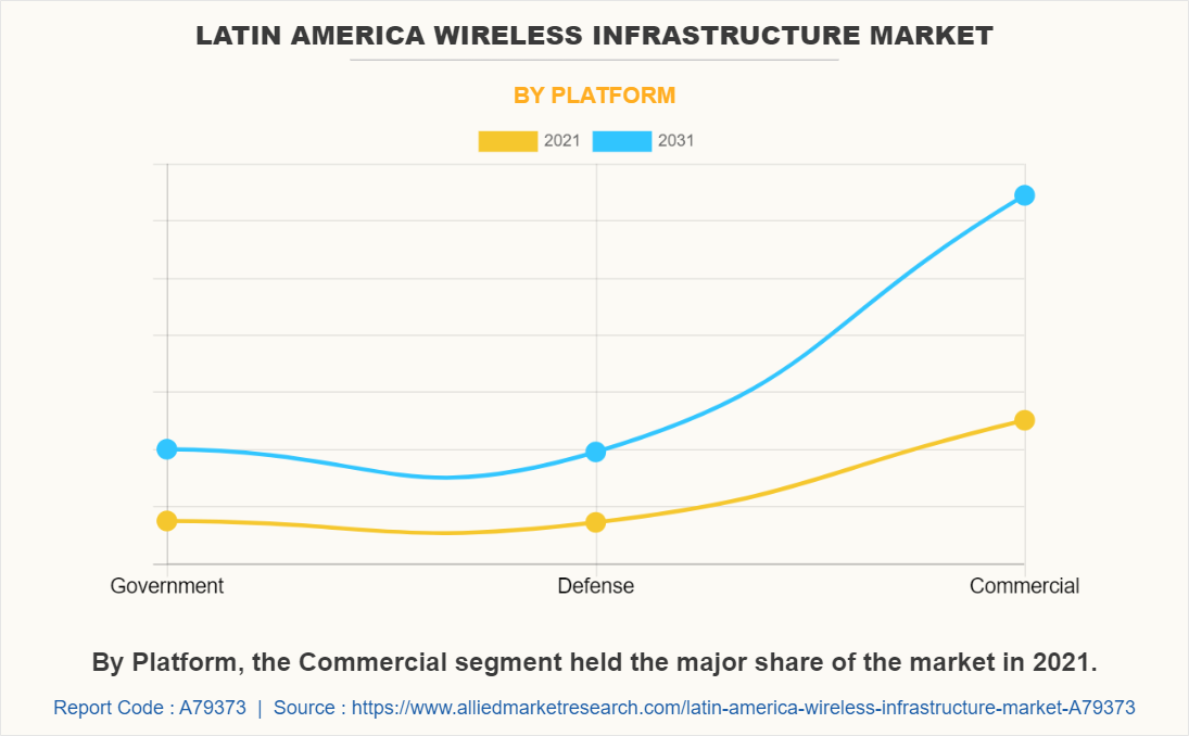 Latin America Wireless Infrastructure Market by Platform