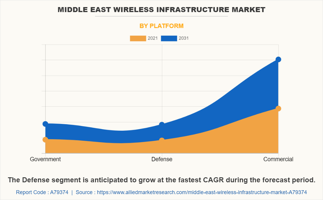 Middle East Wireless Infrastructure Market by Platform