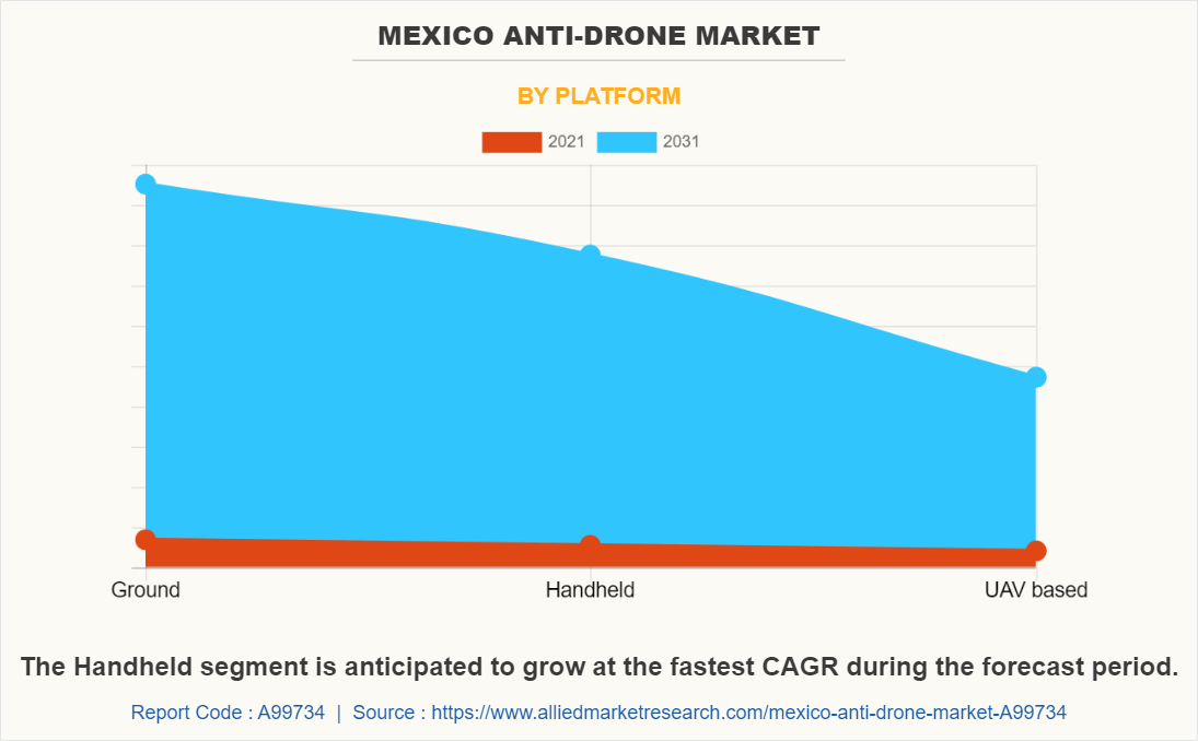 Mexico Anti-Drone Market by Platform