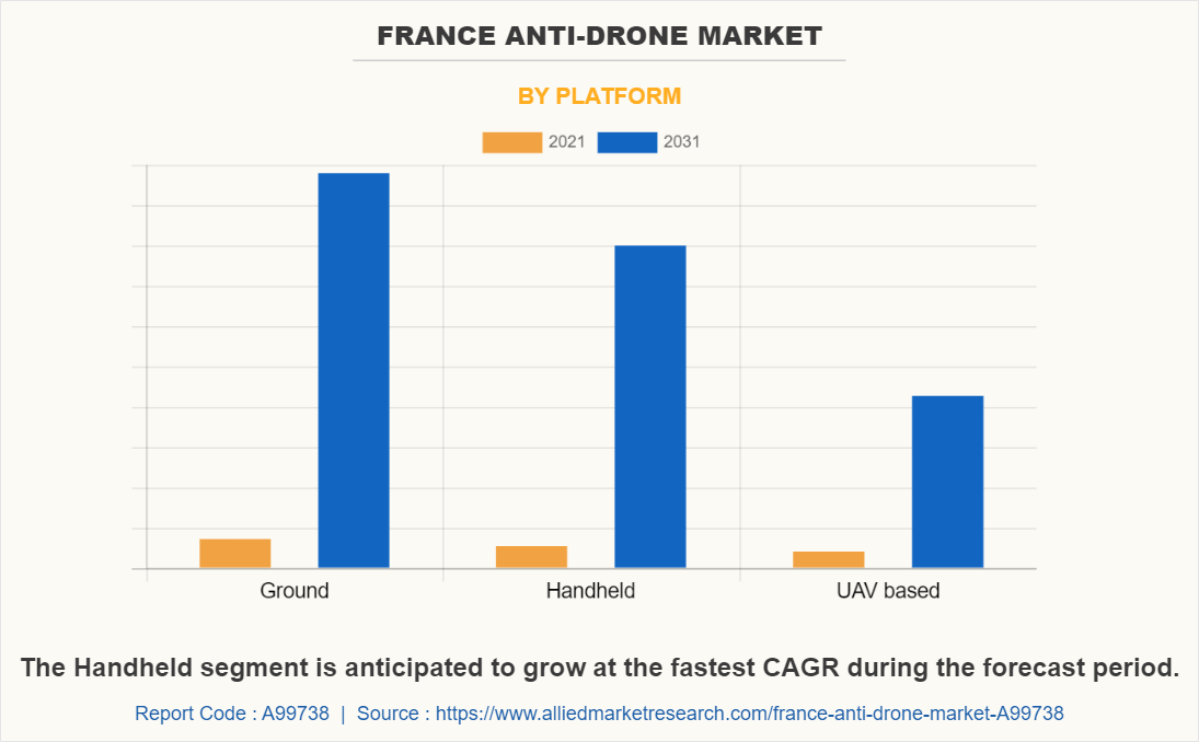 France Anti-Drone Market by Platform