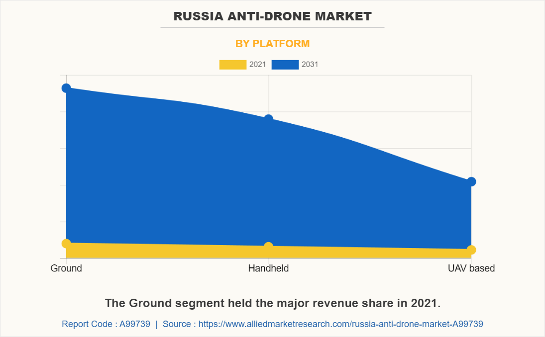 Russia Anti-Drone Market by Platform