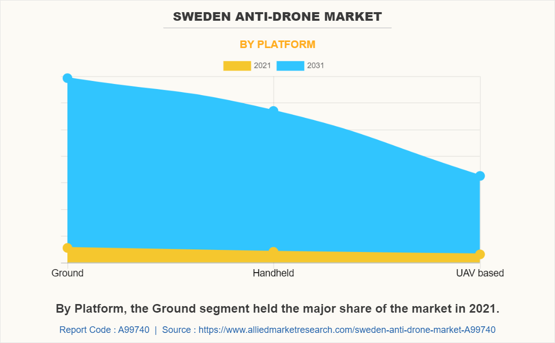 Sweden Anti-Drone Market by Platform