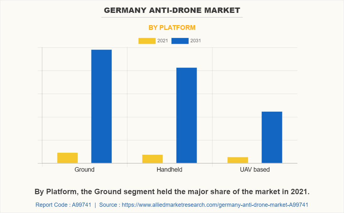 Germany Anti-Drone Market by Platform
