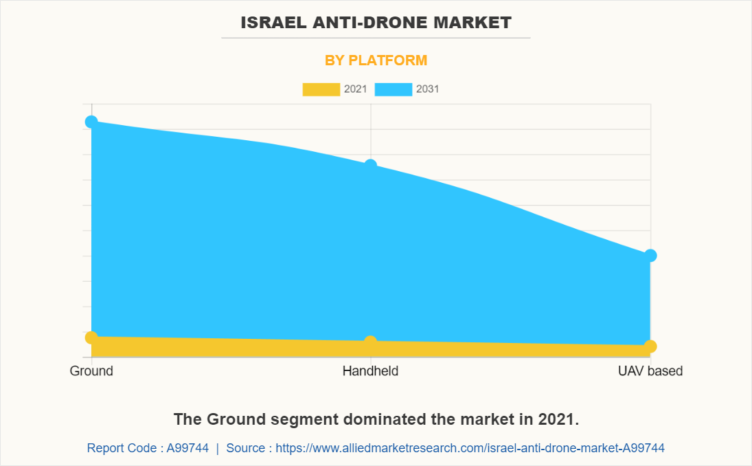 Israel Anti-Drone Market by Platform