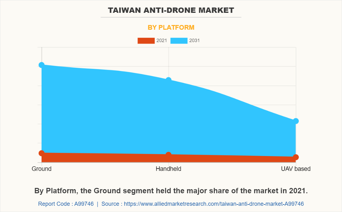 Taiwan Anti-Drone Market by Platform