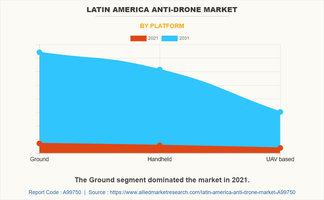 Latin America Anti-Drone Market by Platform