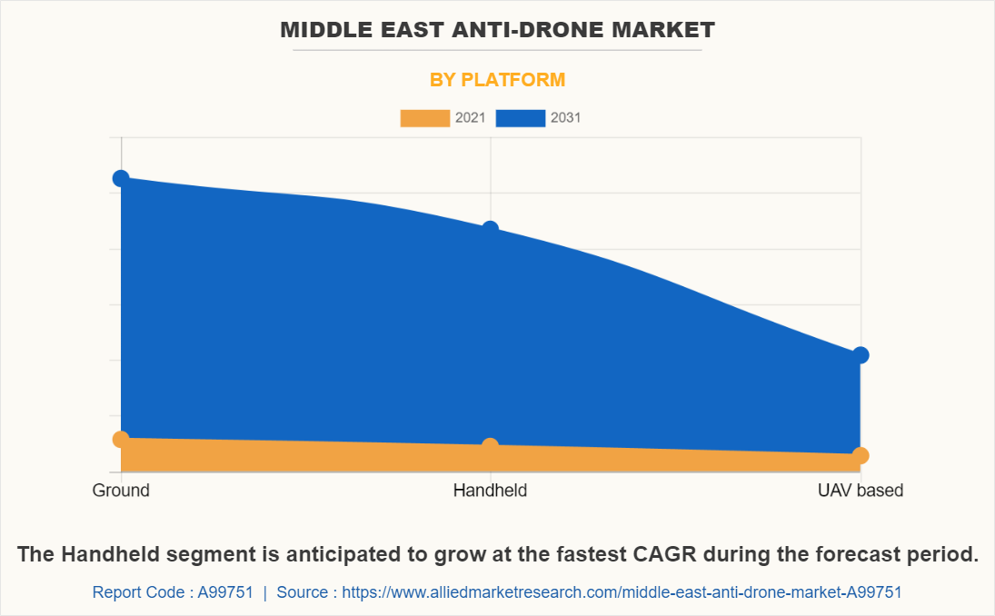 Middle East Anti-Drone Market by Platform