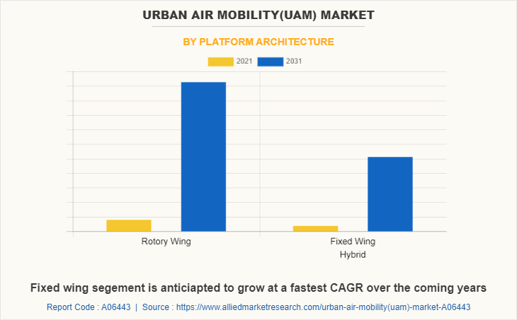 Urban Air Mobility(UAM) Market by Platform Architecture
