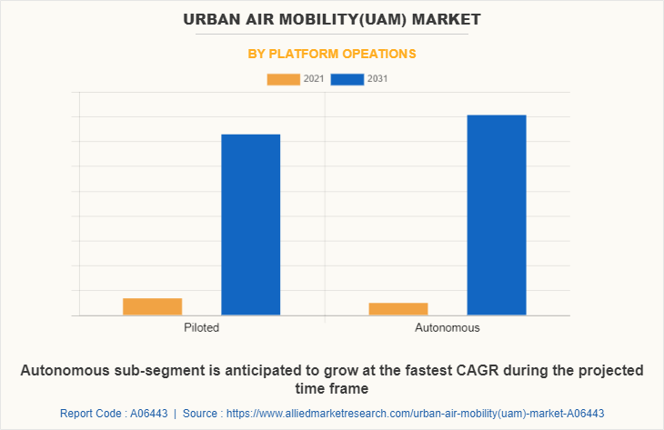 Urban Air Mobility(UAM) Market by Platform Opeations