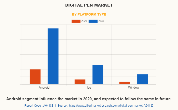 Digital Pen Market by Platform Type